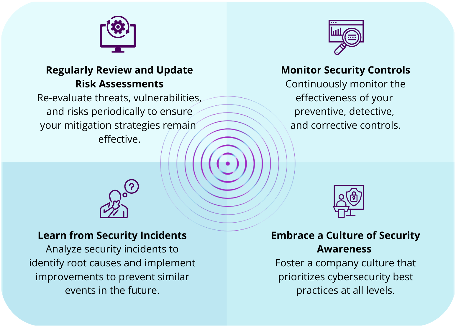 diagram of continuous monitoring and Improvement