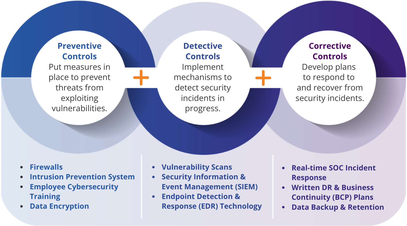 3 primary control levels