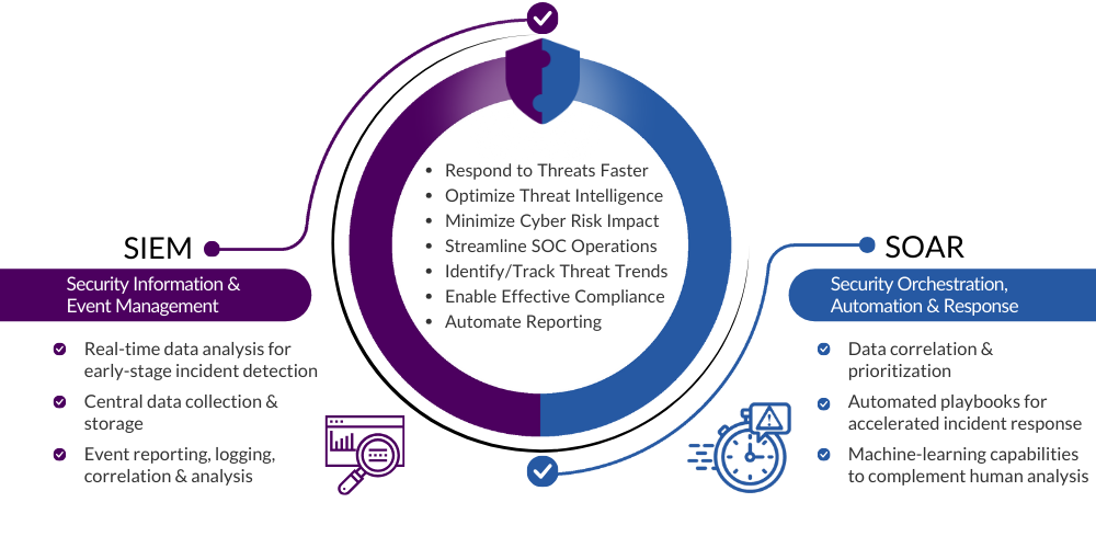 Image depicting the benefits of SIEM and SOAR