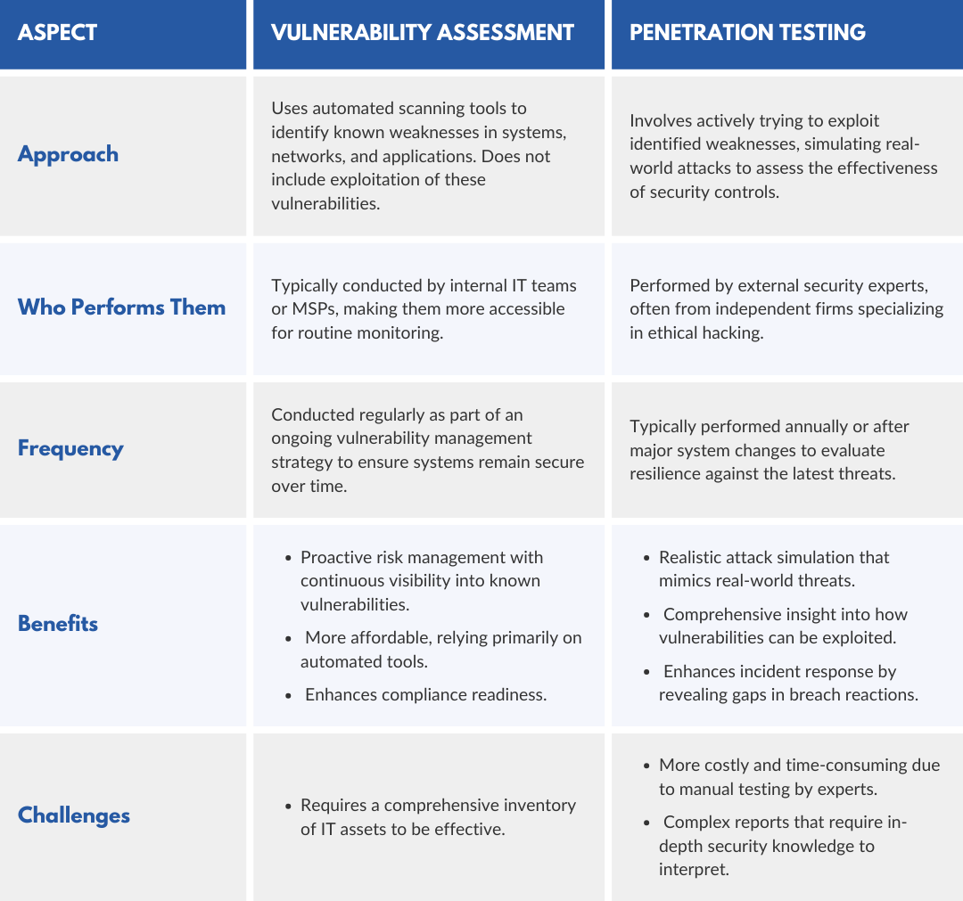 risk assessment or pen testing what's the difference